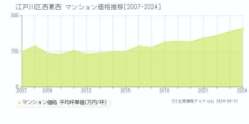 西葛西(江戸川区)のマンション価格推移グラフ(坪単価)[2007-2024年]