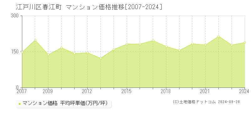 春江町(江戸川区)のマンション価格推移グラフ(坪単価)