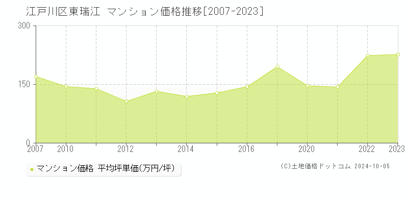 東瑞江(江戸川区)のマンション価格推移グラフ(坪単価)[2007-2023年]