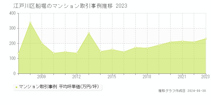 江戸川区船堀のマンション取引事例推移グラフ 