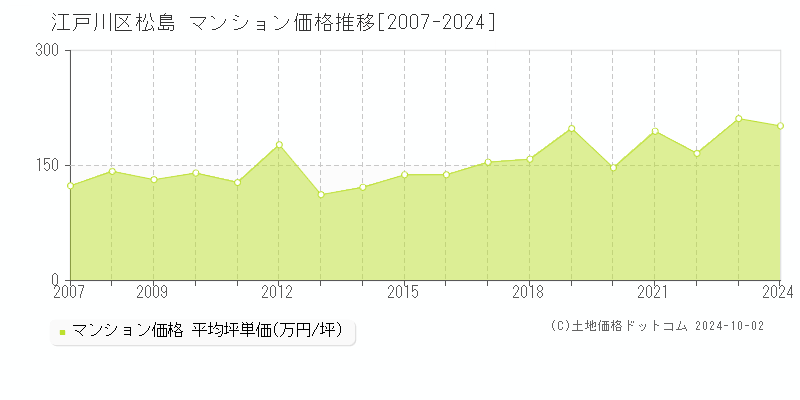 松島(江戸川区)のマンション価格推移グラフ(坪単価)[2007-2024年]