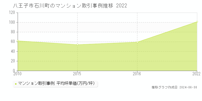 八王子市石川町のマンション取引事例推移グラフ 