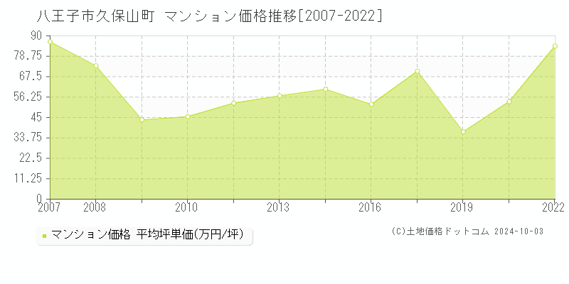 八王子市久保山町のマンション取引事例推移グラフ 