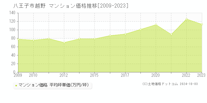 越野(八王子市)のマンション価格推移グラフ(坪単価)[2009-2024年]