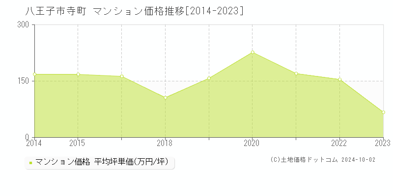 寺町(八王子市)のマンション価格推移グラフ(坪単価)[2014-2023年]