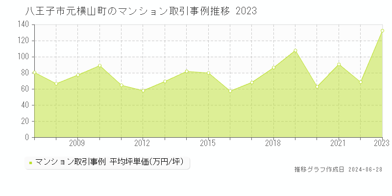 八王子市元横山町のマンション取引事例推移グラフ 