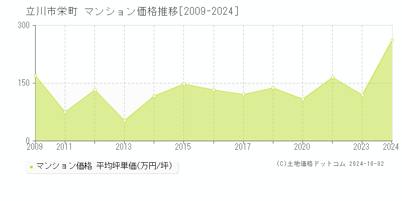 栄町(立川市)のマンション価格推移グラフ(坪単価)[2009-2024年]