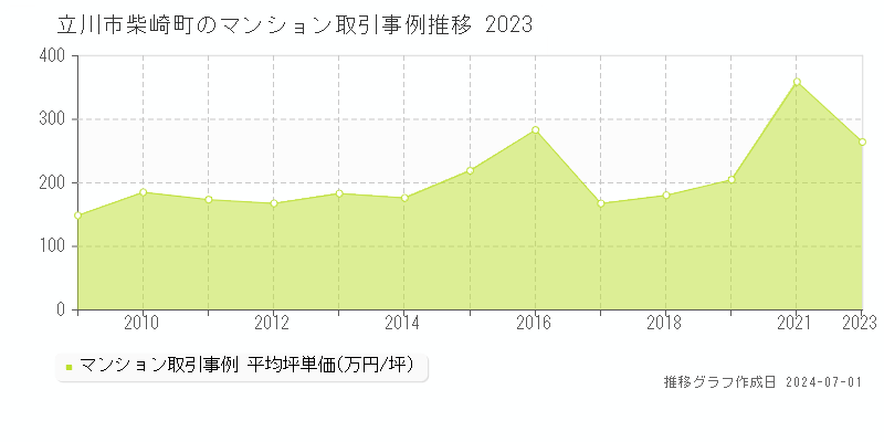 立川市柴崎町のマンション取引事例推移グラフ 