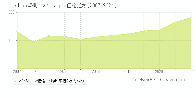 緑町(立川市)のマンション価格推移グラフ(坪単価)[2007-2024年]