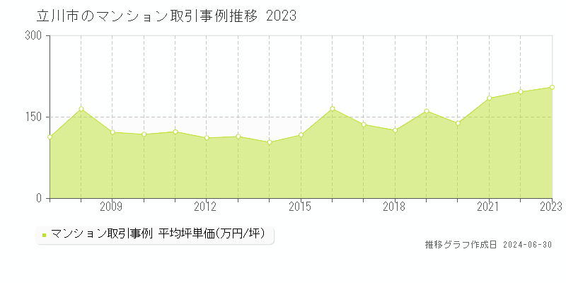 立川市のマンション取引事例推移グラフ 
