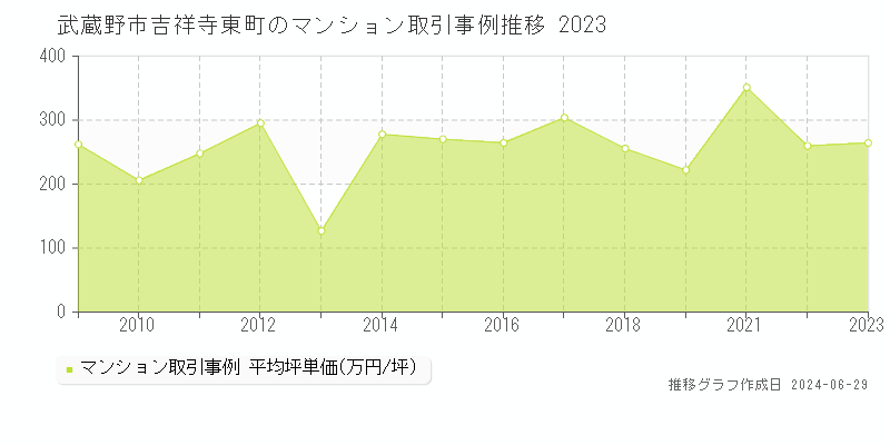武蔵野市吉祥寺東町のマンション取引事例推移グラフ 