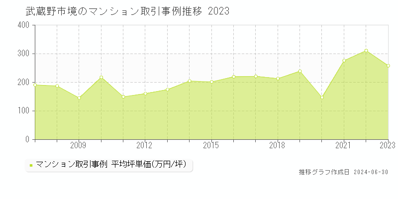 武蔵野市境のマンション取引事例推移グラフ 