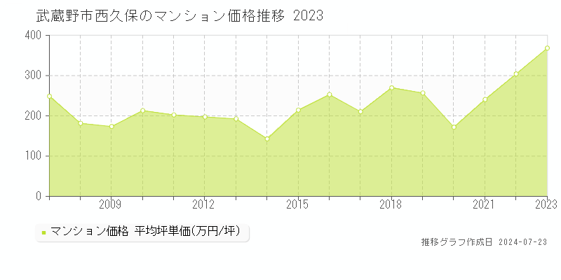 武蔵野市西久保のマンション取引事例推移グラフ 