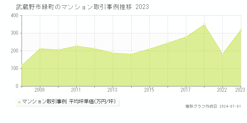武蔵野市緑町のマンション取引事例推移グラフ 