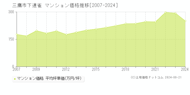 下連雀(三鷹市)のマンション価格推移グラフ(坪単価)