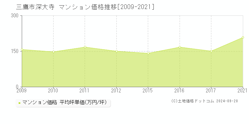 三鷹市深大寺のマンション取引事例推移グラフ 