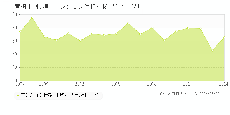 河辺町(青梅市)のマンション価格推移グラフ(坪単価)[2007-2024年]