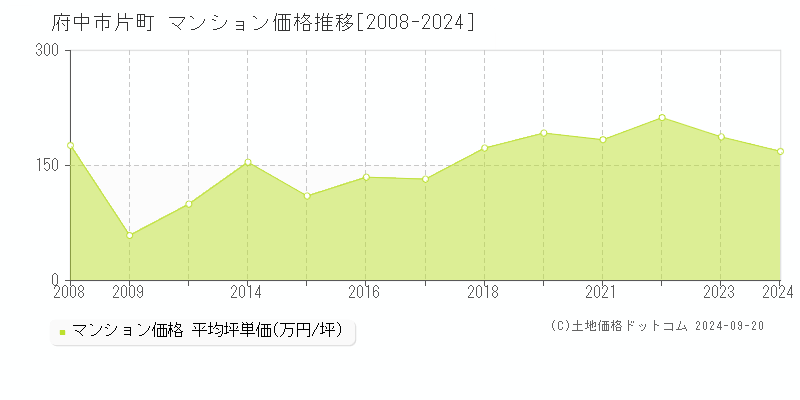 府中市片町のマンション取引事例推移グラフ 