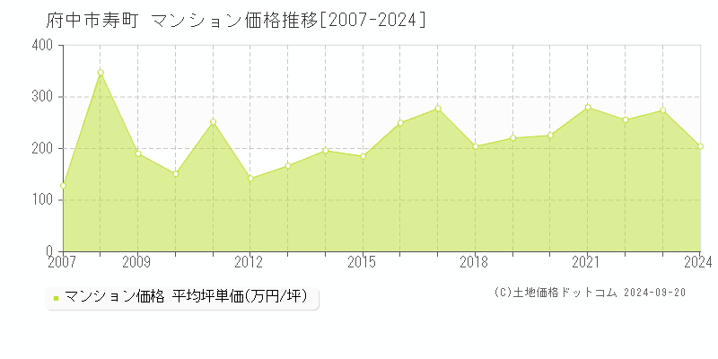 寿町(府中市)のマンション価格推移グラフ(坪単価)[2007-2024年]