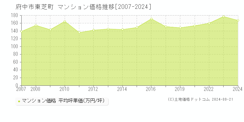 東芝町(府中市)のマンション価格推移グラフ(坪単価)[2007-2024年]