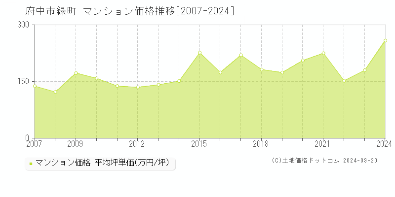 緑町(府中市)のマンション価格推移グラフ(坪単価)[2007-2024年]