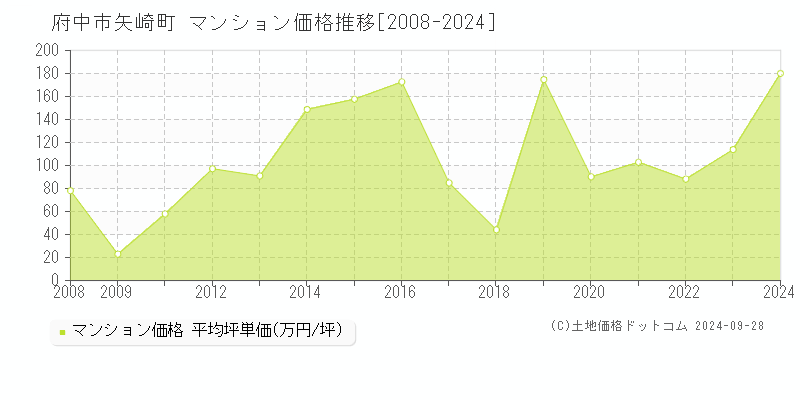 矢崎町(府中市)のマンション価格推移グラフ(坪単価)[2008-2024年]