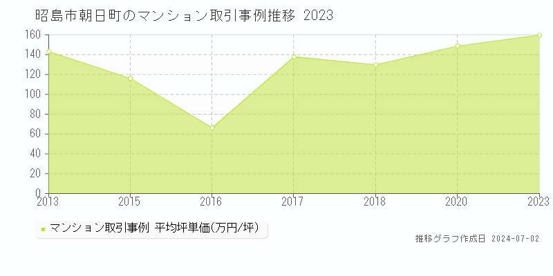 昭島市朝日町のマンション取引事例推移グラフ 