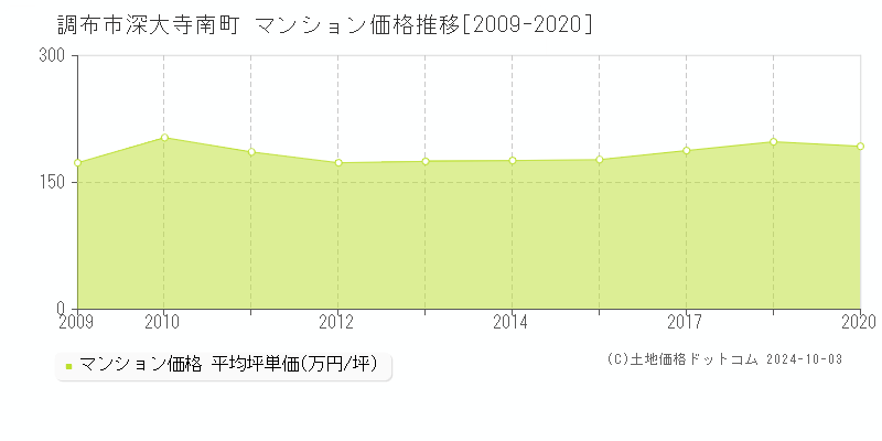 深大寺南町(調布市)のマンション価格推移グラフ(坪単価)[2009-2020年]