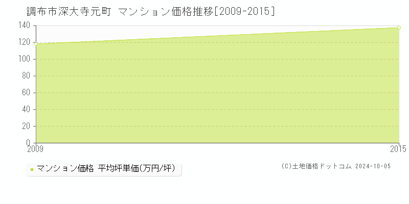 深大寺元町(調布市)のマンション価格推移グラフ(坪単価)[2009-2015年]