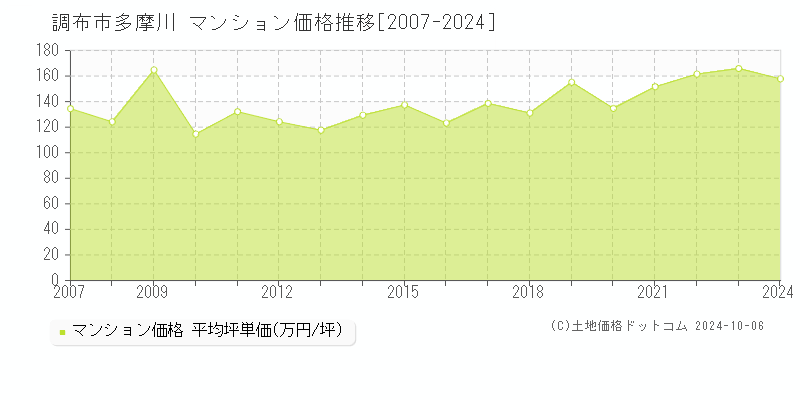 多摩川(調布市)のマンション価格推移グラフ(坪単価)[2007-2024年]