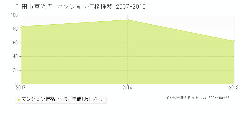 真光寺(町田市)のマンション価格推移グラフ(坪単価)[2007-2019年]