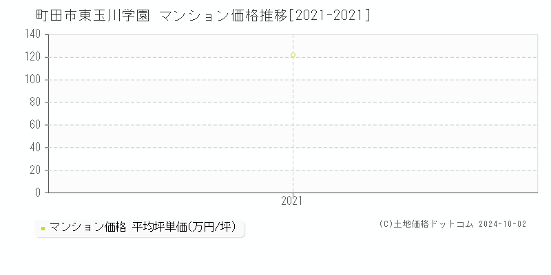 東玉川学園(町田市)のマンション価格推移グラフ(坪単価)[2021-2021年]