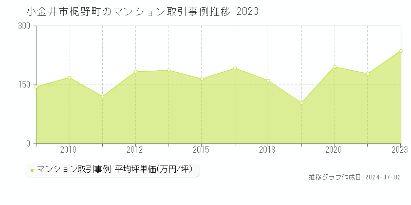 小金井市梶野町のマンション取引事例推移グラフ 