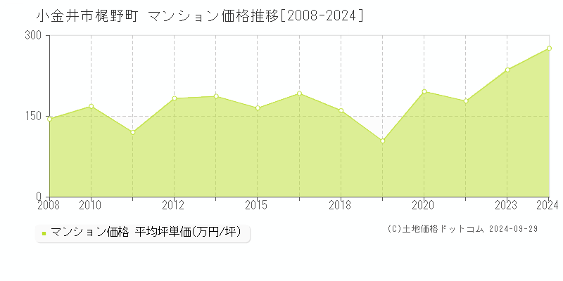 梶野町(小金井市)のマンション価格推移グラフ(坪単価)[2008-2024年]