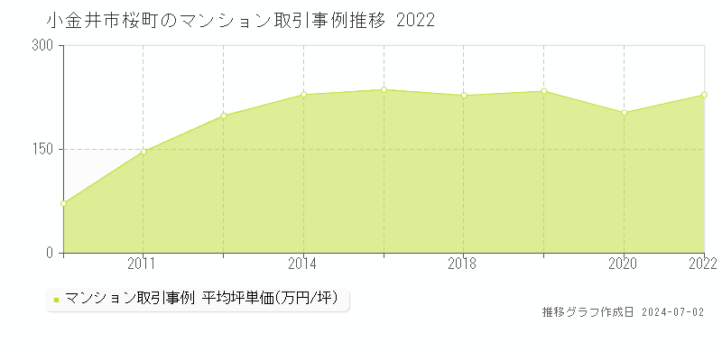 小金井市桜町のマンション取引事例推移グラフ 
