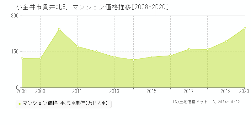 貫井北町(小金井市)のマンション価格推移グラフ(坪単価)