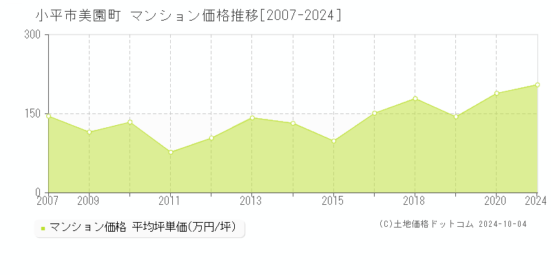 美園町(小平市)のマンション価格推移グラフ(坪単価)[2007-2024年]