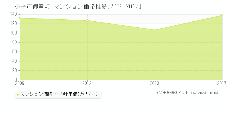 御幸町(小平市)のマンション価格推移グラフ(坪単価)[2008-2017年]