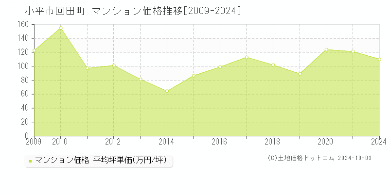 回田町(小平市)のマンション価格推移グラフ(坪単価)