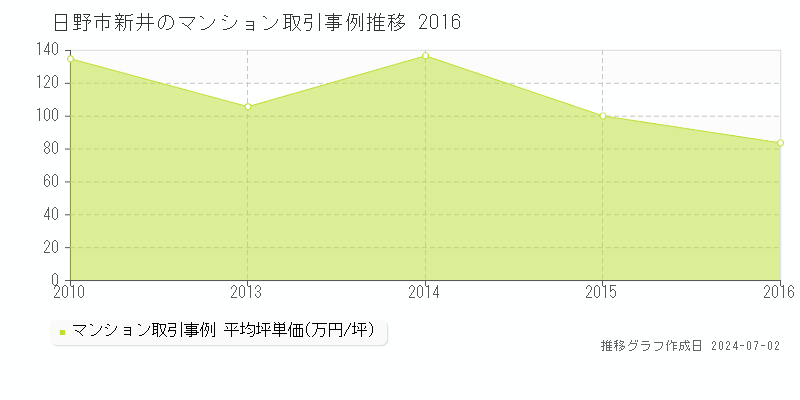 日野市新井のマンション取引事例推移グラフ 