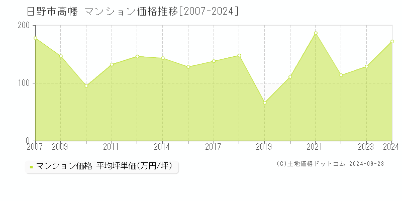 高幡(日野市)のマンション価格推移グラフ(坪単価)