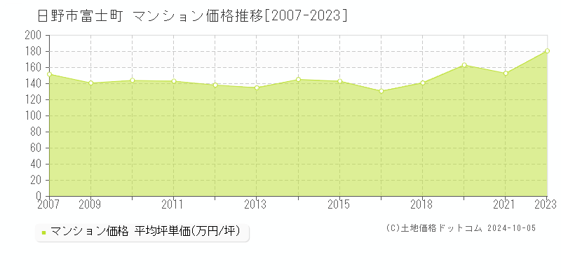 富士町(日野市)のマンション価格推移グラフ(坪単価)[2007-2023年]