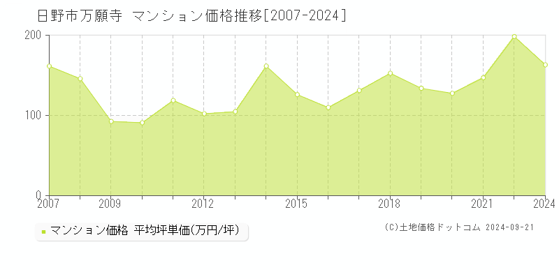 万願寺(日野市)のマンション価格推移グラフ(坪単価)