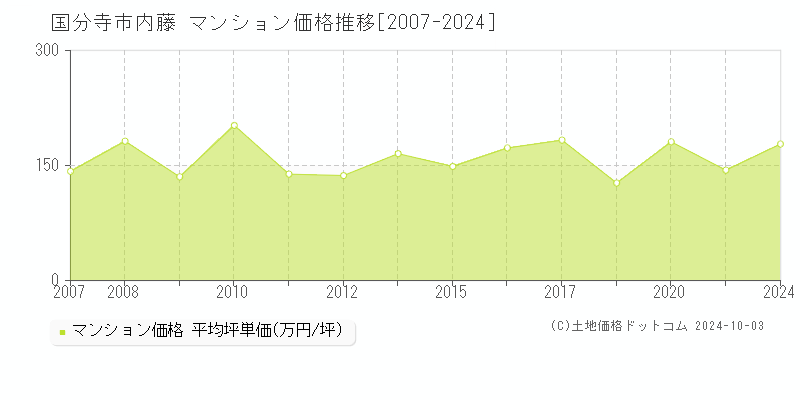 国分寺市内藤のマンション取引事例推移グラフ 