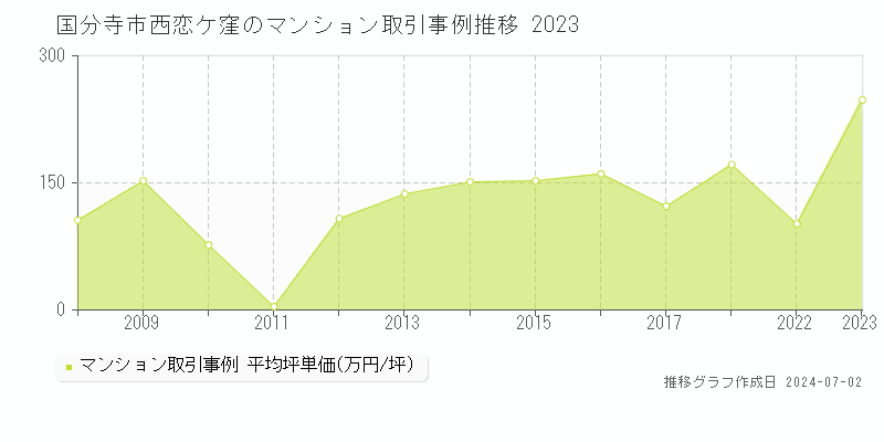 国分寺市西恋ケ窪のマンション取引事例推移グラフ 