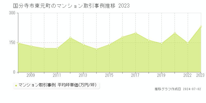 国分寺市東元町のマンション取引事例推移グラフ 