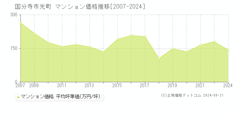 光町(国分寺市)のマンション価格推移グラフ(坪単価)[2007-2024年]