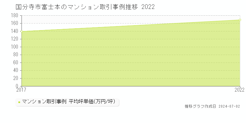 国分寺市富士本のマンション取引事例推移グラフ 
