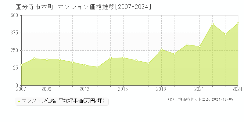 本町(国分寺市)のマンション価格推移グラフ(坪単価)