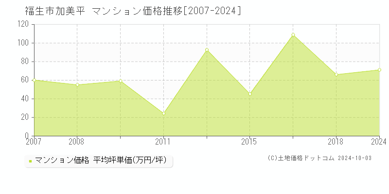 加美平(福生市)のマンション価格推移グラフ(坪単価)[2007-2024年]